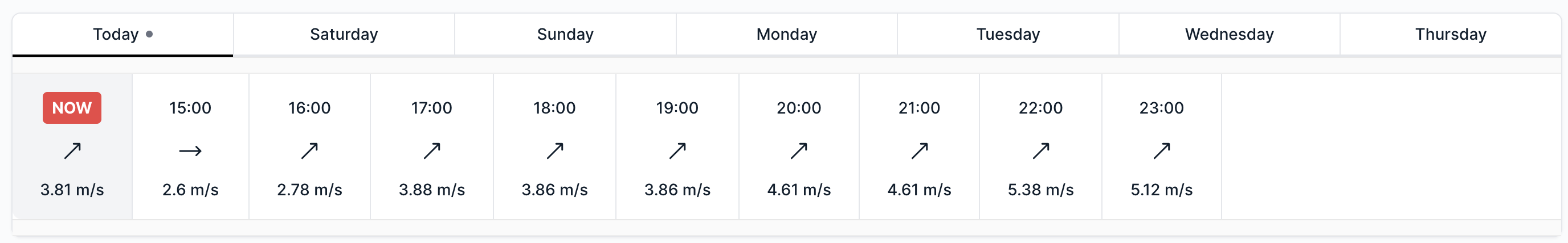 Weather Data Tab