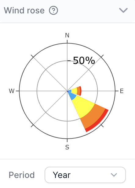 Wind Rose with High Velocity Distribution